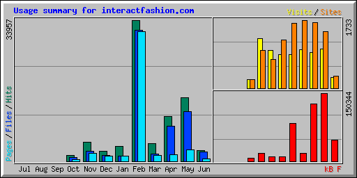 Usage summary for interactfashion.com